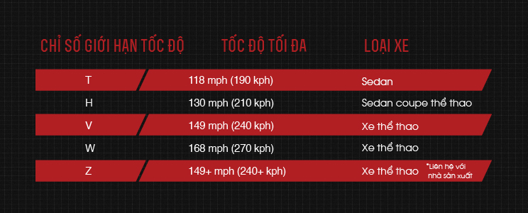 Biểu đồ các mức giới hạn tốc độ phổ biến