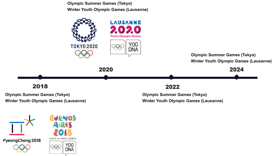 Olympic Timeline