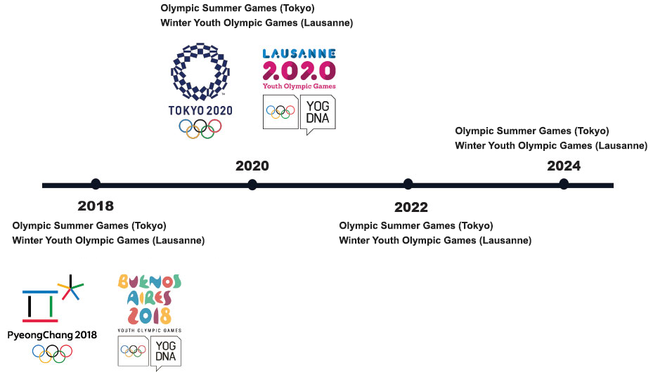 Olympic Timeline Olympic Timeline