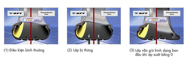 RFT VẬN HÀNH NHƯ THẾ NÀO?