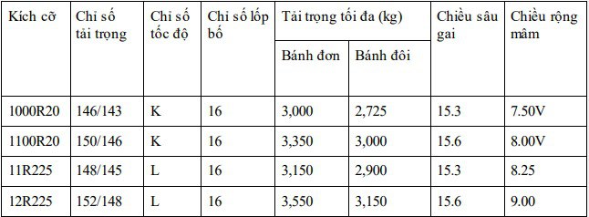 Thông số kỹ thuật lốp R150