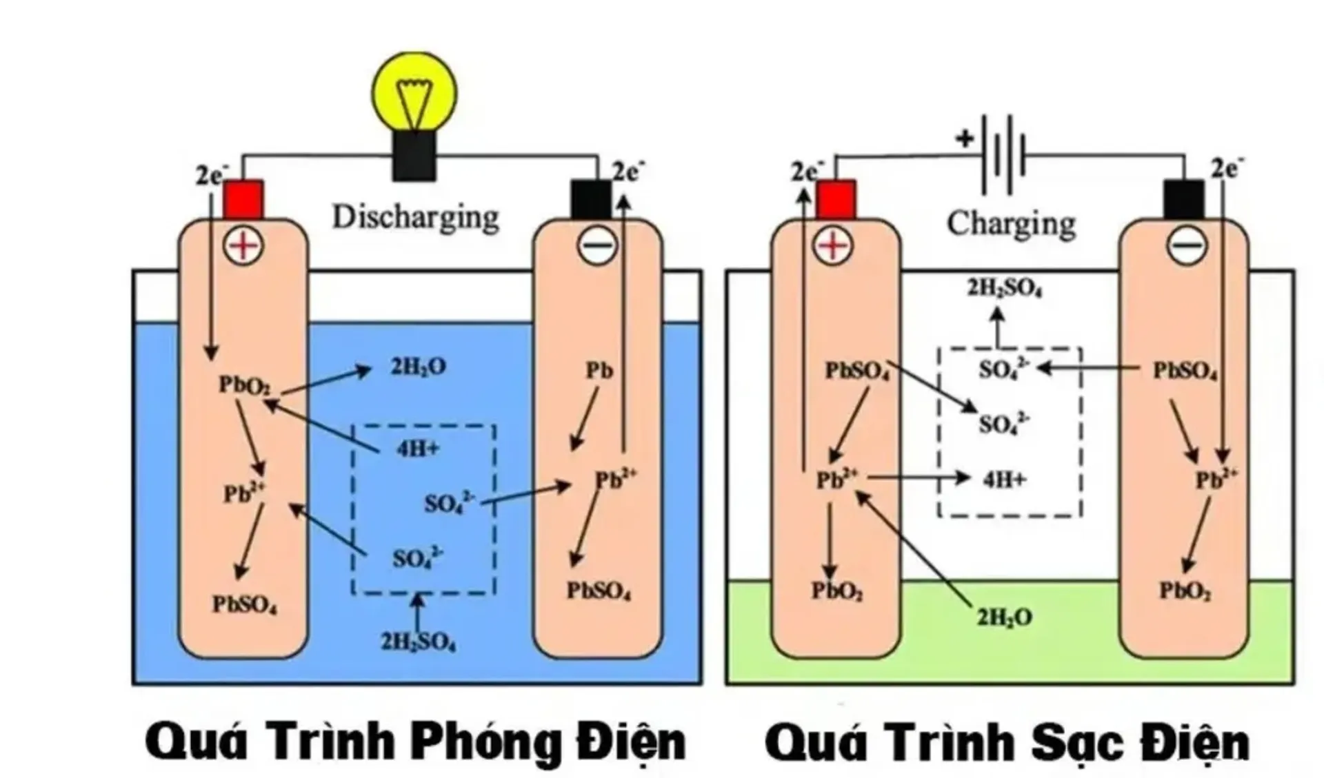 ắc quy ô tô ảnh 3 nguyên lý hoạt động của ắc quy ô tô