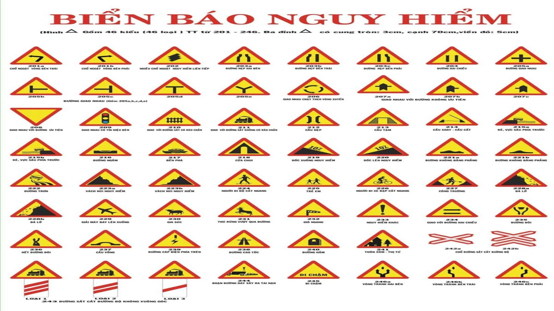 biển báo giao thông 6 Biển báo nguy hiểm