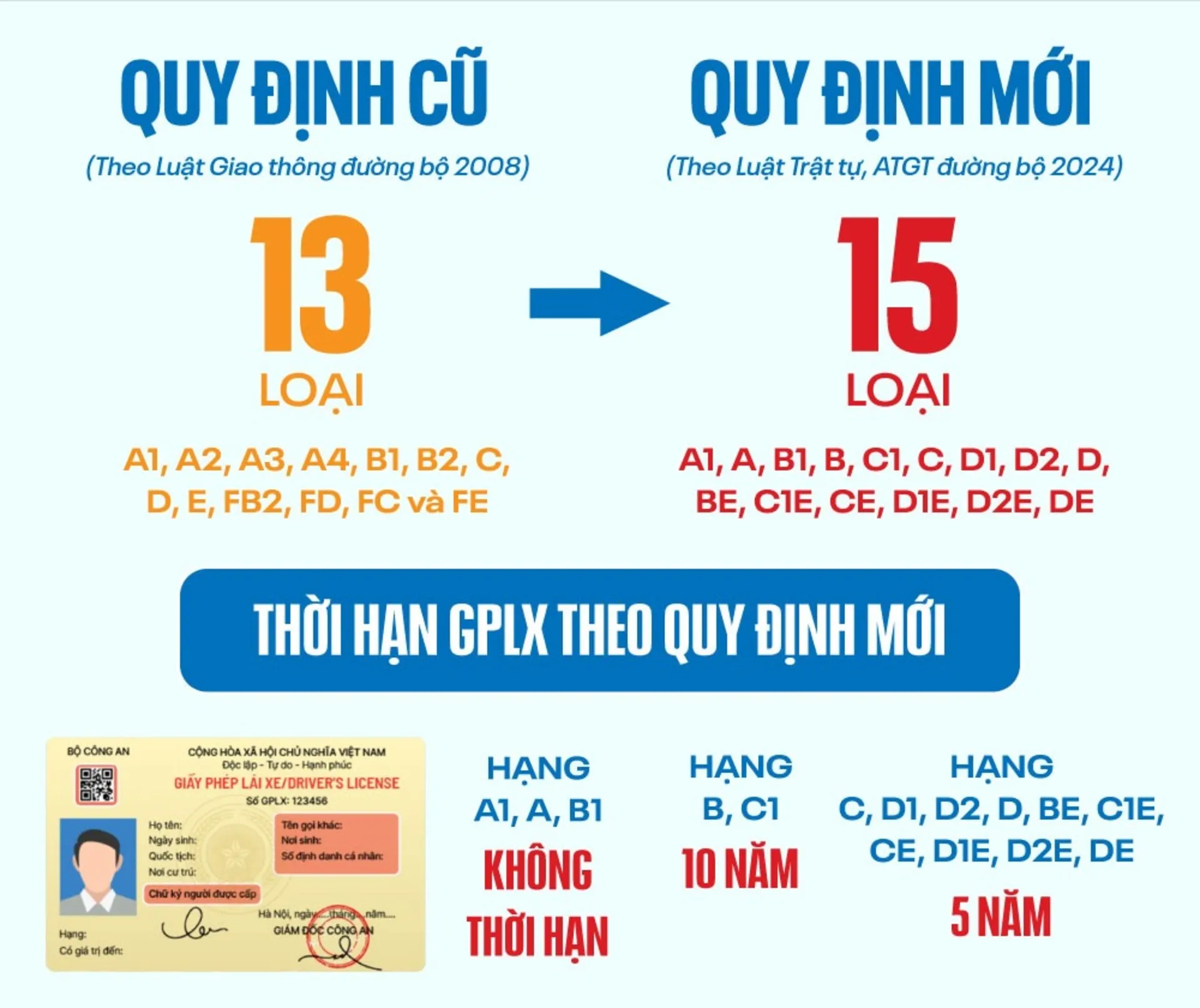 Thay đổi thời hạn giấy phép lái xe 2025