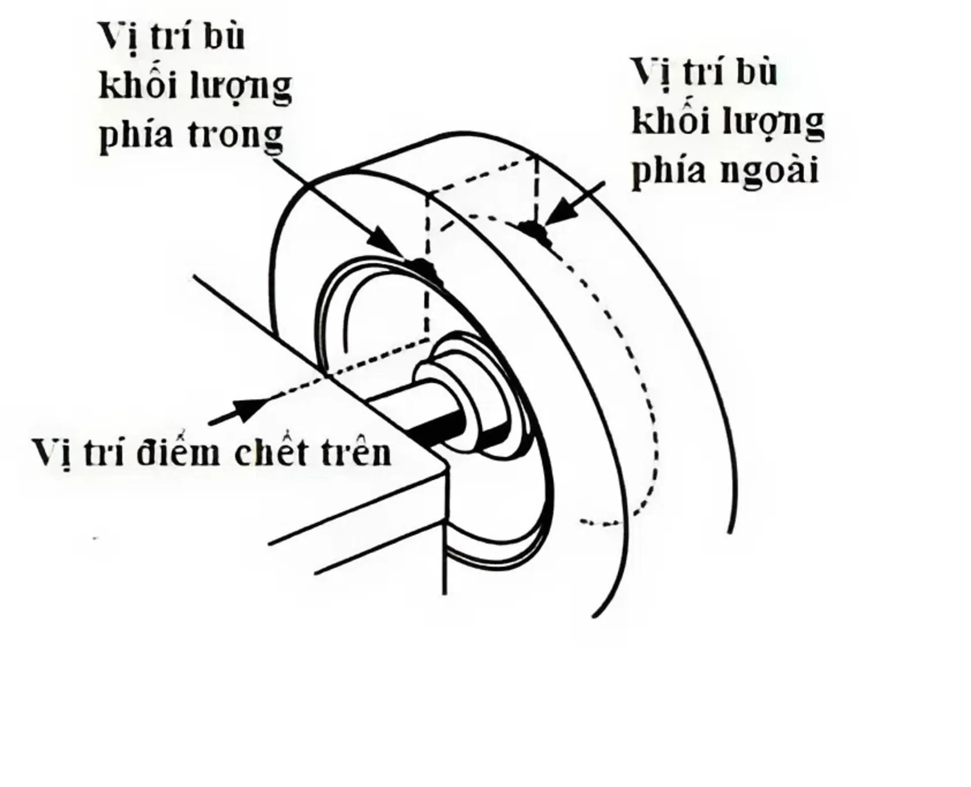 cân bằng động lốp xe là gì 1 Cân bằng động là gì