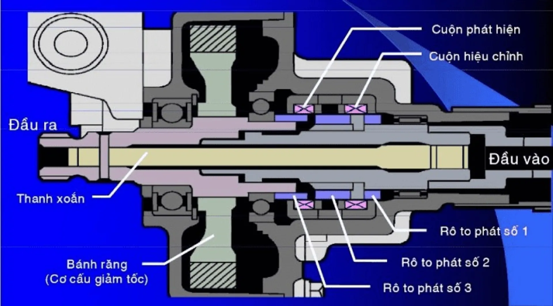 cơ cấu lái bi tuần hoàn