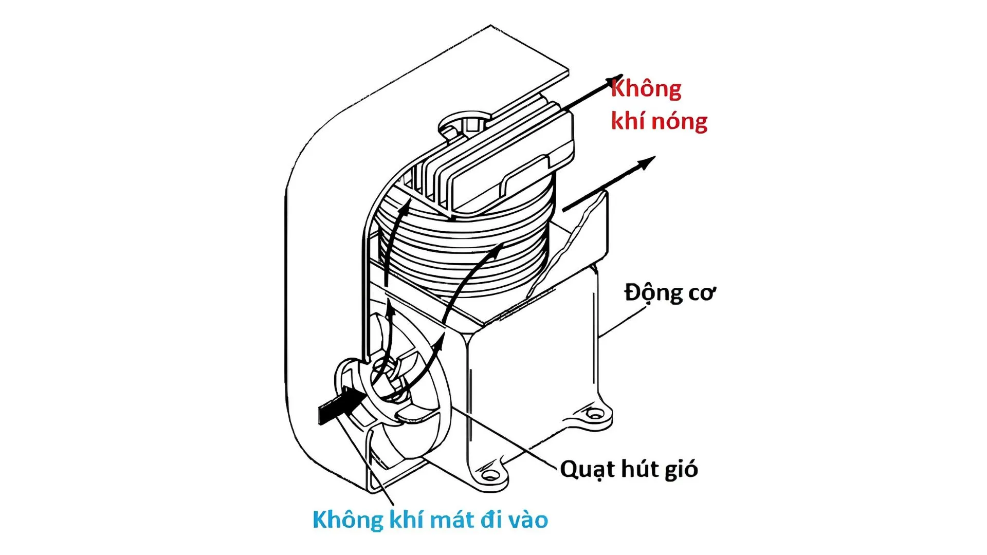 hệ thống làm mát ảnh 1 Hệ thống làm mát bằng không khí