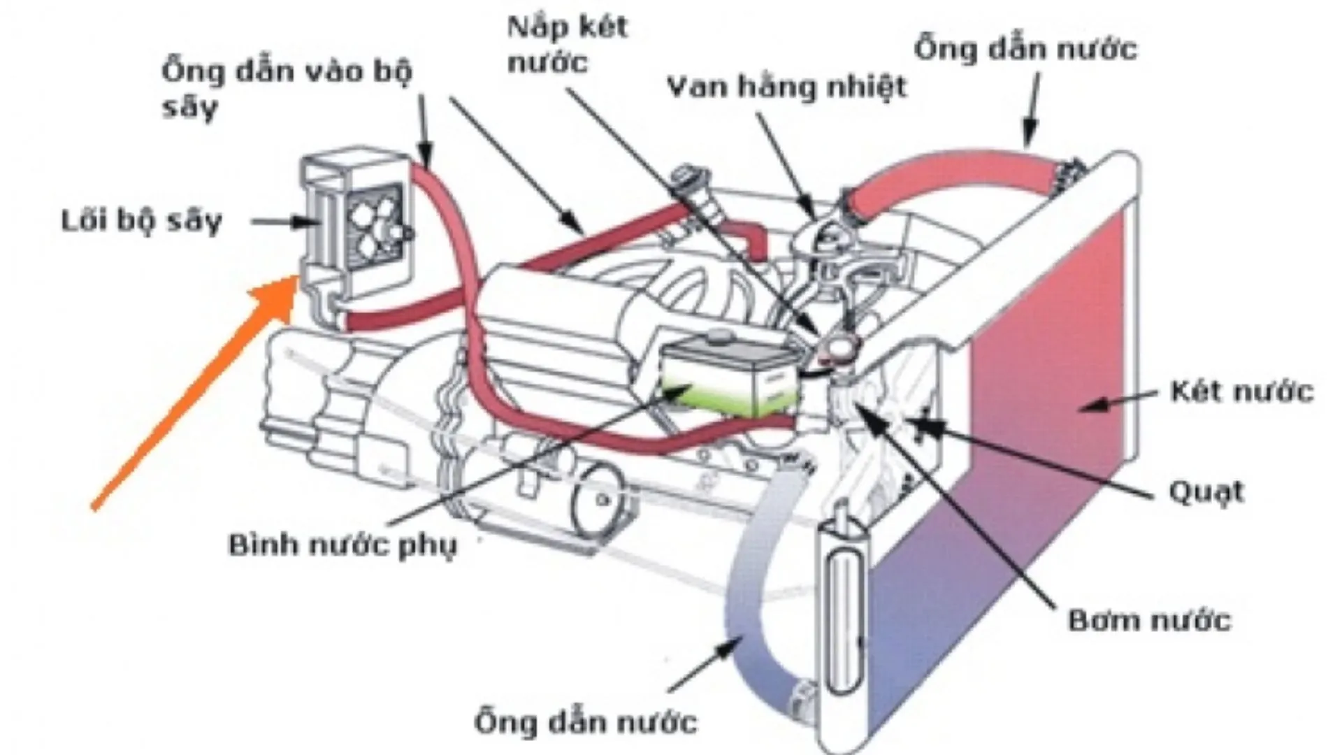 hệ thống làm mát ảnh 3 Sơ đồ hệ thống làm mát