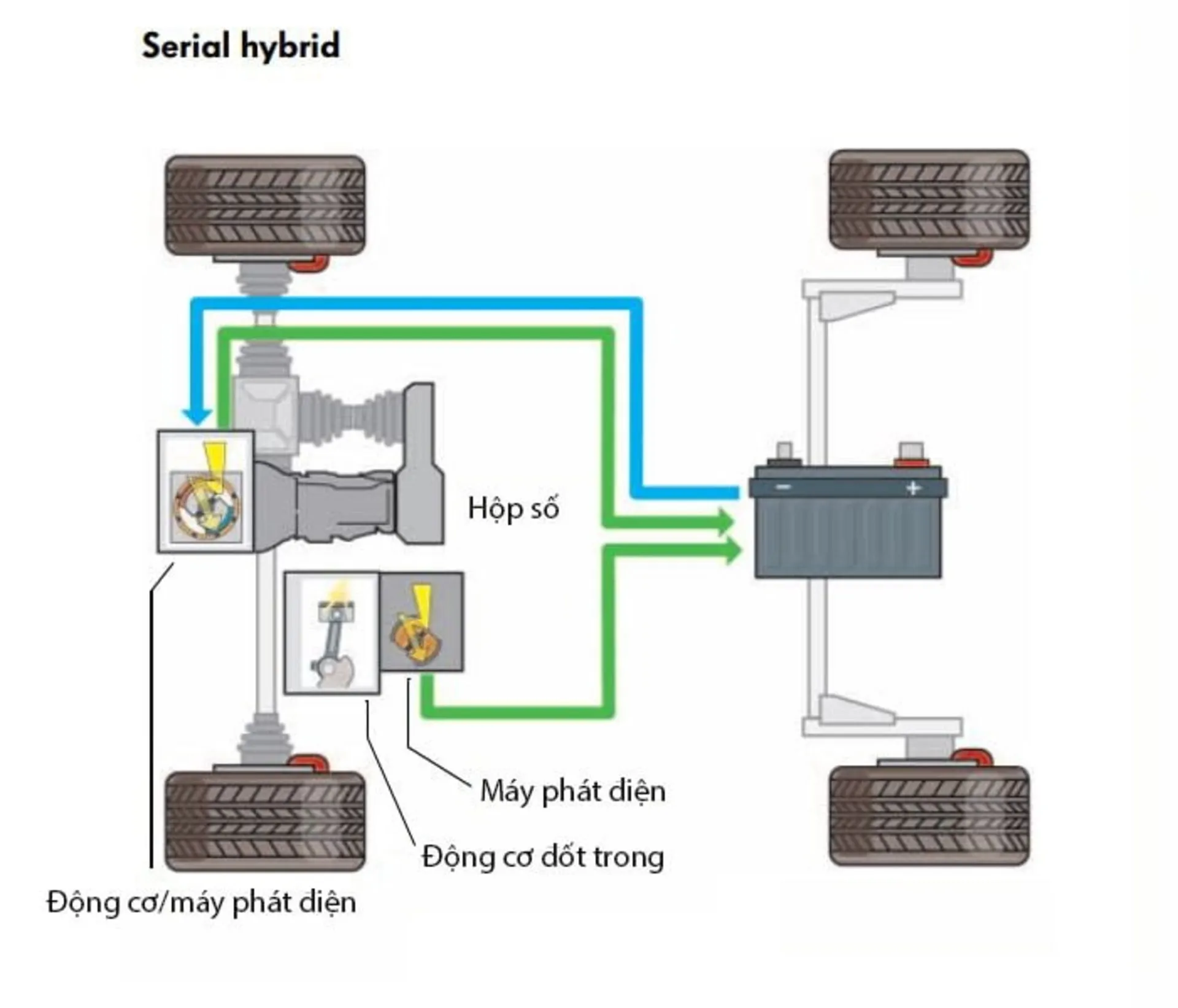 động cơ xe ô tô hybrid là gì