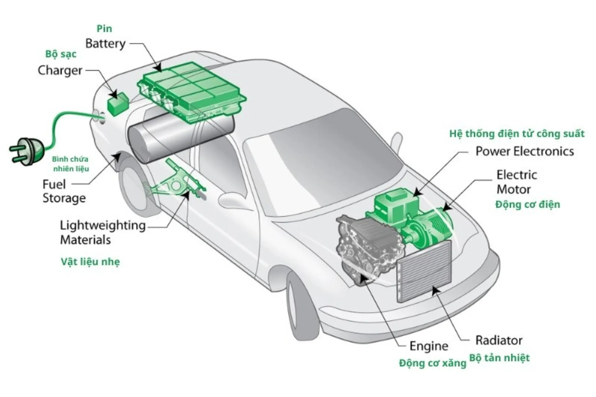 các thành phần chính của xe hybrid là gì