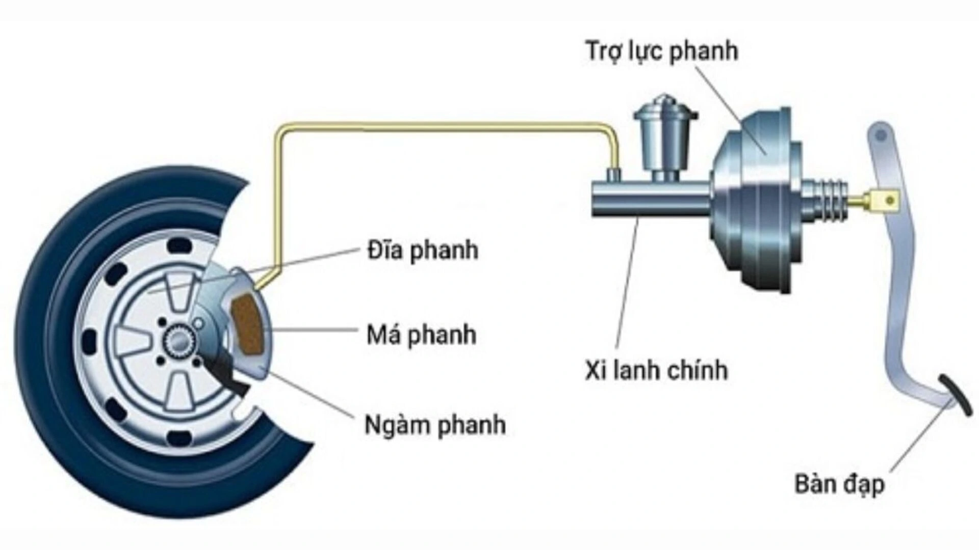 phanh đĩa ô tô 3 Nguyên lý hoạt động của hệ thống phanh đĩa