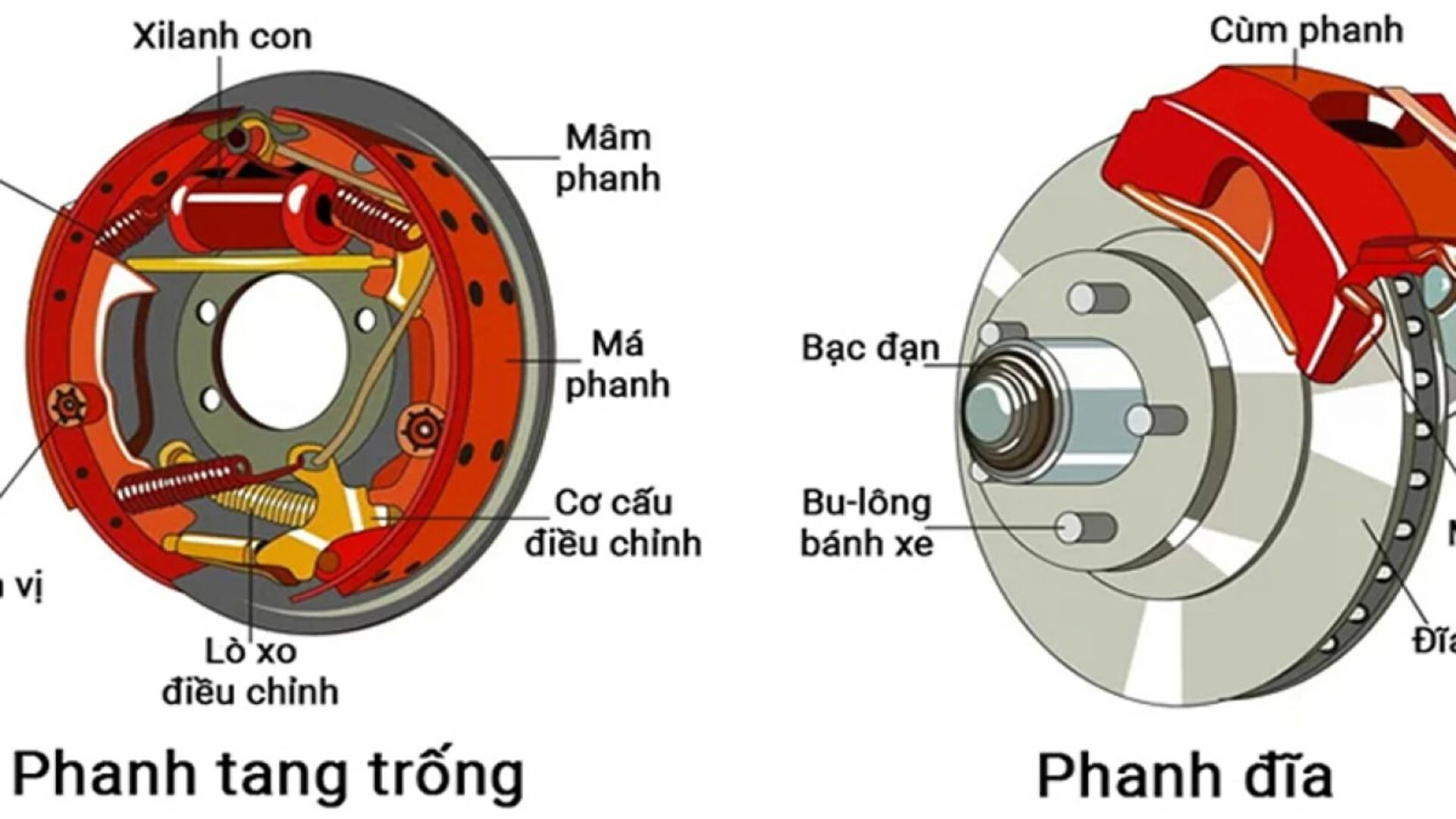 phanh đĩa ô tô 4 Sự khác biệt của hệ thống phanh đĩa và phanh tang trống