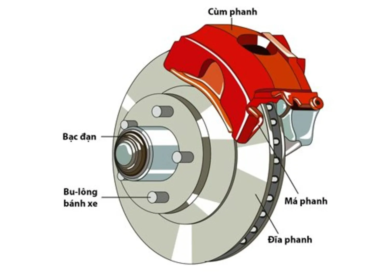 Phanh tang trống ảnh thêm 3 Cấu tạo phanh đĩa ô tô