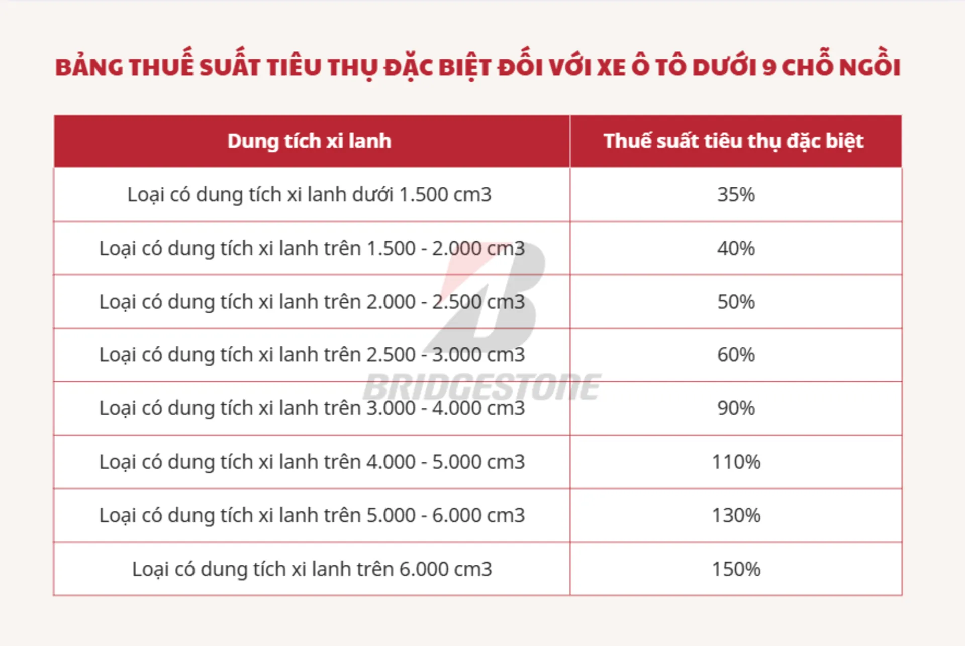 Thuế xe ô tô được tính dựa trên dung tích xi lanh