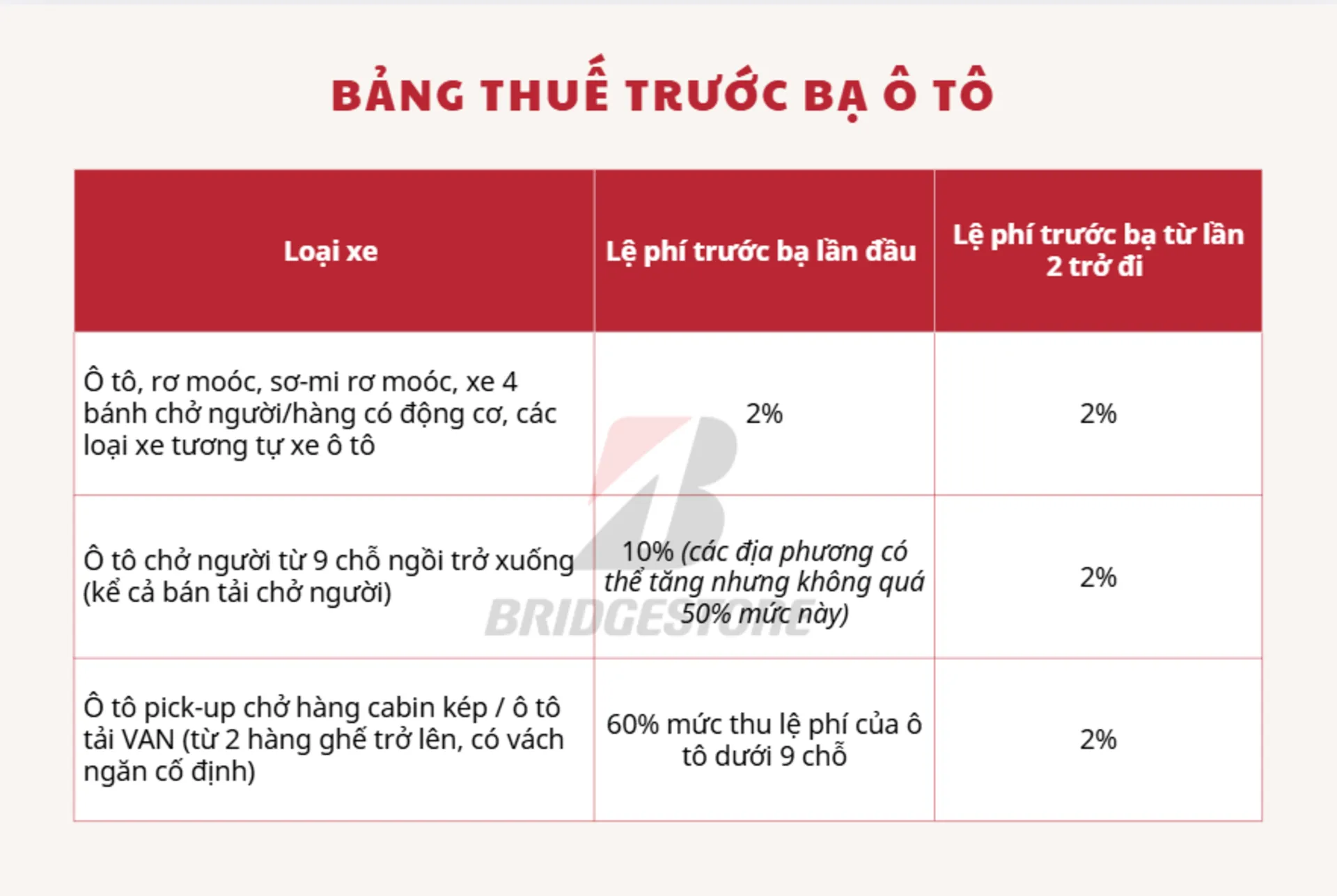 Thuế xe tô ô dựa trên loại xe