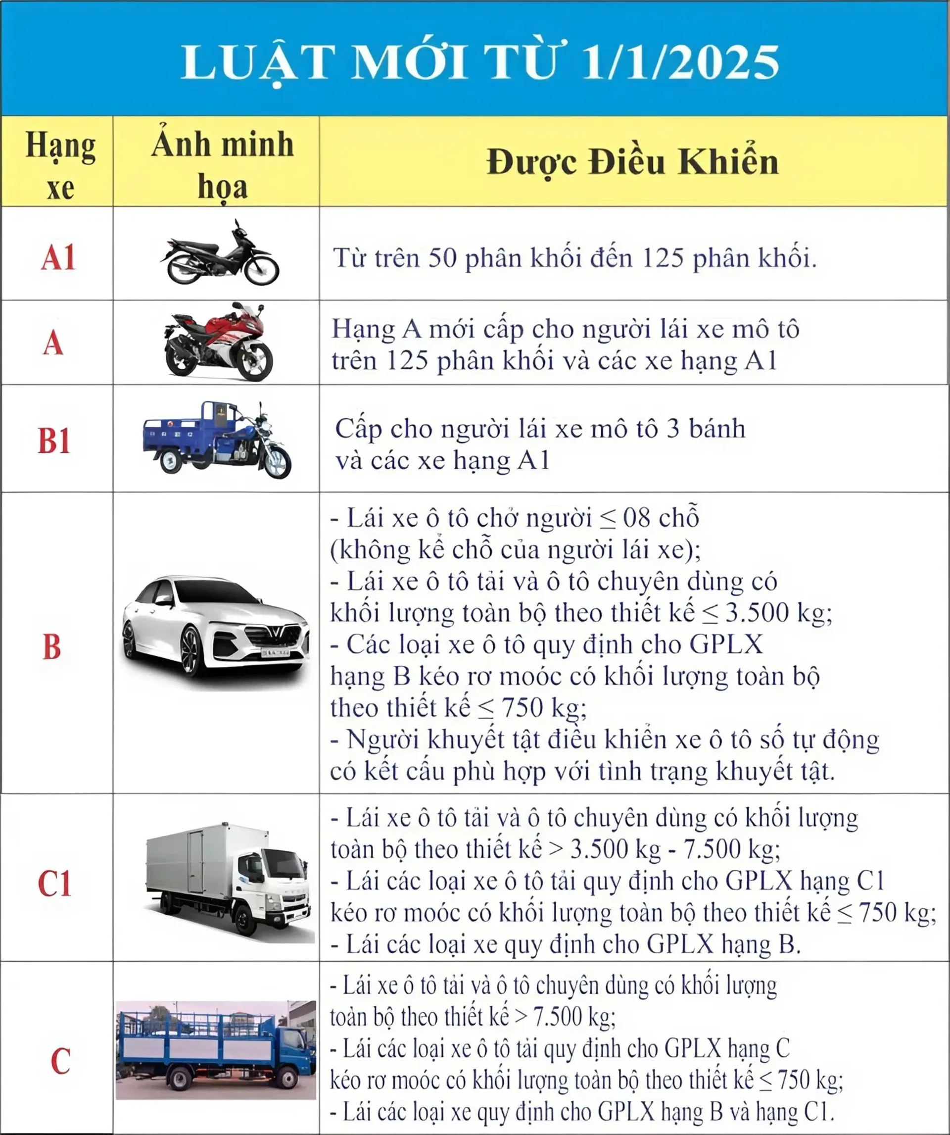 tra cứu giấy phép lái xe theo cmnd 1 Các loại giấy phép lái xe 2025