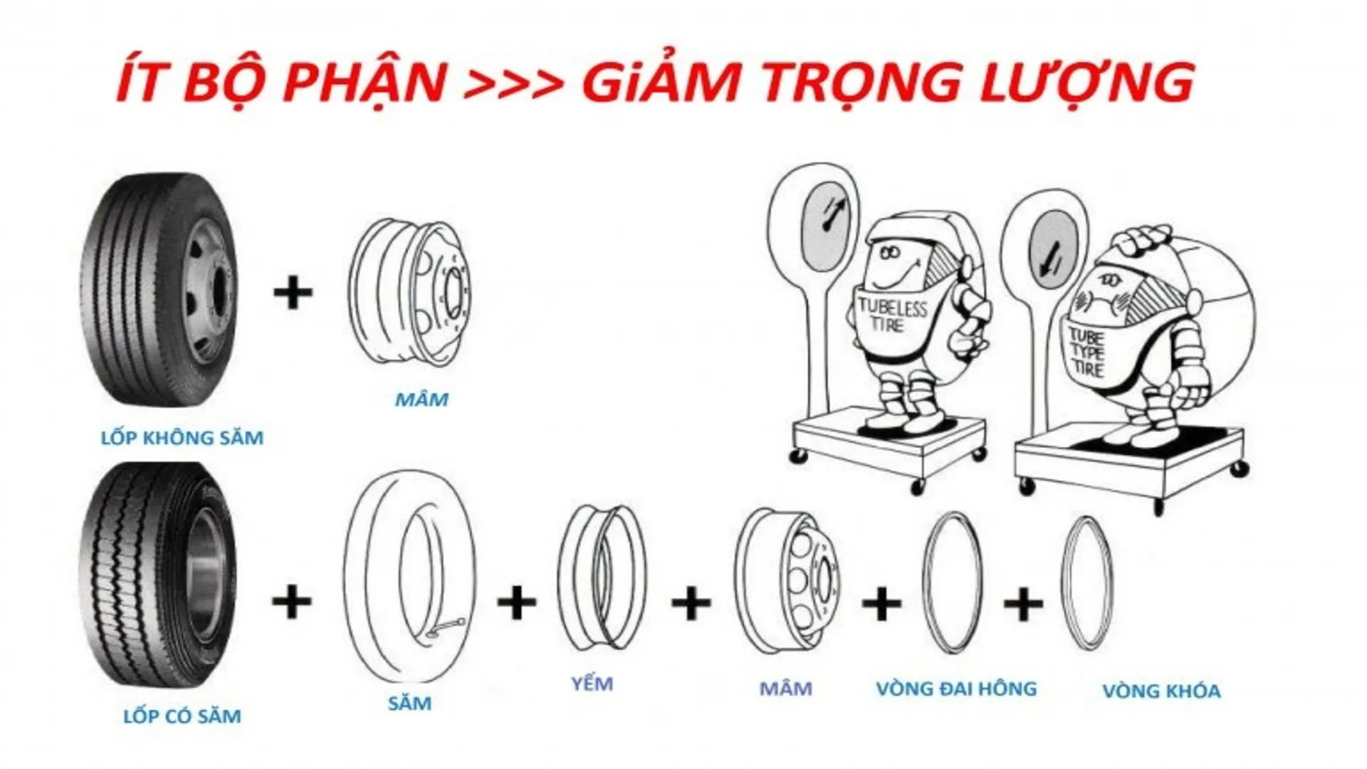 Vá vỏ ô tô 1 Lốp không săm và lốp có săm