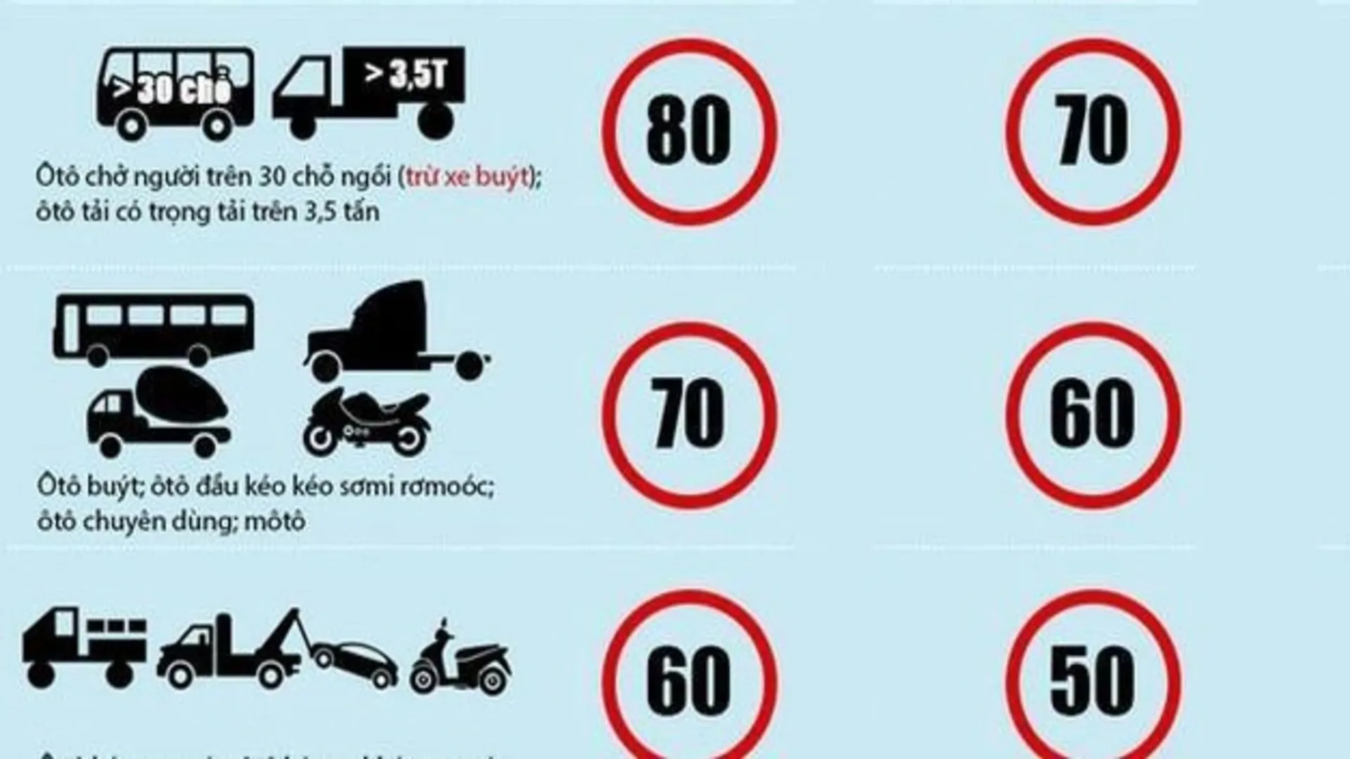 Quy định về tốc độ khi lưu thông xe cơ giới